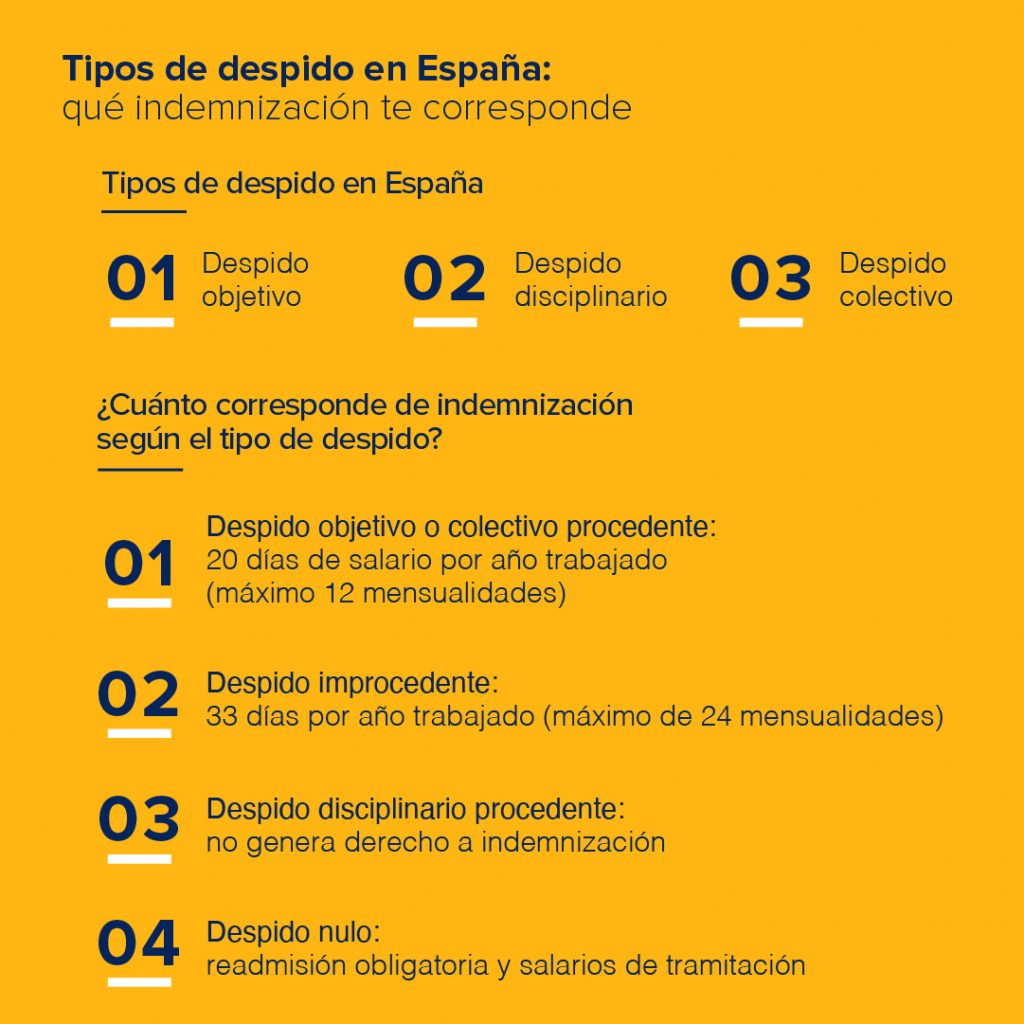 Tipos De Despido En Espa a Qu Indemnizaci n Te Corresponde Flexiplan tipos-de-despido-en-espa-a-qu-indemnizaci-n-te-corresponde-flexiplan